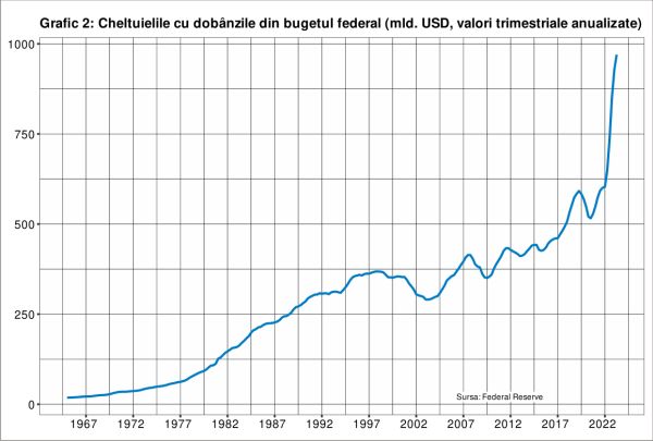 Toată lumea se preface că solvabilitatea Americii n-ar fi în pericol